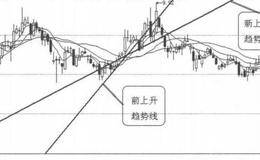 趋势线买入信号7：上升趋势经向下破位再创新高的案例分析