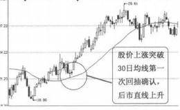 均线买入信号7:股价向上突破30日<em>均线的分析</em>概述