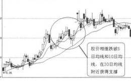 均线买入信号8:股价回档不破30日均线的案例分析