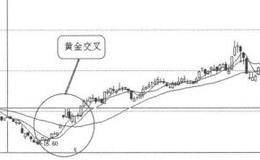 均线买入信号15:均线形成黄金交叉的概述分析