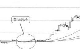 均线买入信号6:均线呈粘合形态的概述分析