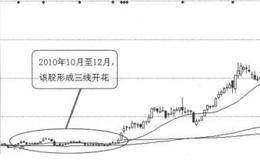 均线买入信号20:三线开花的分析表述