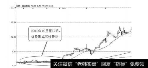 图3-5-28鼎立股份（600614）2010年10月-12月日线图