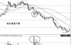 量价关系买入信号1：低位放量下跌的案例解析