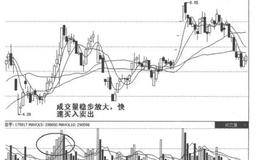 量价关系买入信号4:成交量稳步放大的案例分析