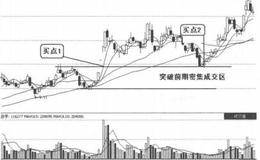 量价关系买入信号7：股价重回前期低点或前期成交密集区之上的表述