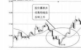 量价关系买入信号9：股价突破历史天价的案例分析