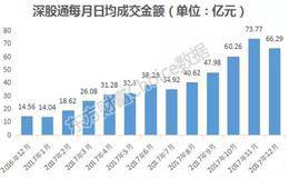 深港通一周年：影响的不只个股 还有这些方面