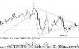 股市上升三角形的具体分析
