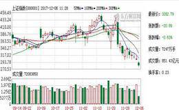 权重股杀跌沪指失守3300点