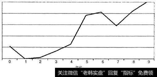 1900~1999年道琼斯工业指数的十年形态