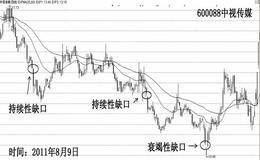 跳空缺口往往是转势信号