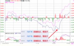 冯矿伟：抄底时别含糊