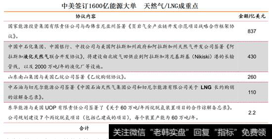 中美签订天然气新能源大单