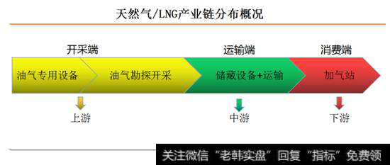 天然气产业链分布情况