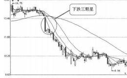 K线图形卖出信号2：下跌三颗星的表述