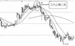 K线图形卖出信号7：三川上栖二鸟的概述