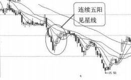 K线图形卖出信号10:连续五阳见星线的案例分析