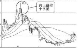 K线图形卖出信号13:向上跳空十字星的概述解读