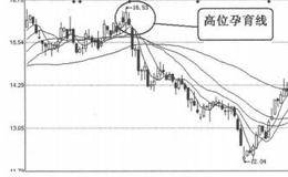K线图形卖出信号16：高位孕育线的表述