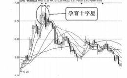 K线图形卖出信号17:孕育十字星的案例分析