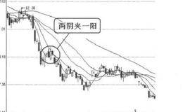 K线图形卖出信号18:两阴夹一阳的概述解析