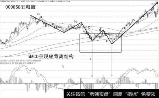 MACD形成大型底背离结构