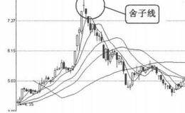 K线图形卖出信号19:舍子线的案例详解