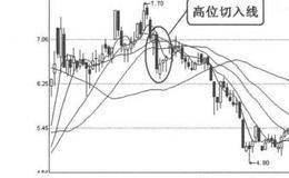 K线图形卖出信号20：高位切入线的分析表述