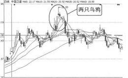 K线图形卖出信号25：两只乌鸦的表述解读