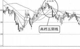 K线图形卖出信号26:高档五阴线的表述分析