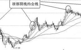  K线图形卖出信号29:顶部阴线约会线的表述解读