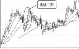 K线图形卖出信号30:连续三阳的案例解读