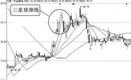 K线图形卖出信号34:三星顶部线的表述特征