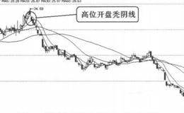 K线图形卖出信号40:最后包容线的案例表述