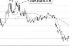  K线图形卖出信号41：急速上涨红三兵的概述