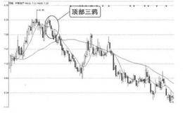 K线图形卖出信号44:顶部三鸦的表述分析