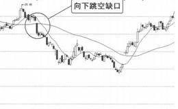 K线图形卖出信号50：向下跳空缺口的概述