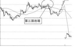 K线图形卖出信号3:第三顶出现的概述解析