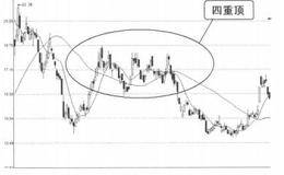 形态卖出信号4:四重顶的案例概述