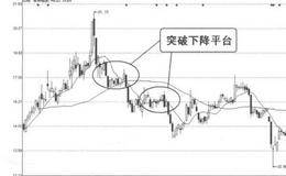 形态卖出信号7：突破下降平台的概述解析