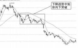 K线图形卖出信号9：下降趋势中矩形向下突破的案例表述