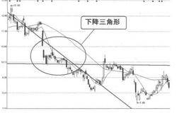 看形态卖出信号10:下降三角形向下突破的概述