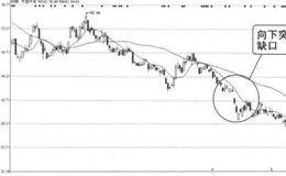 看形态卖出信号12：向下突破缺口的概述