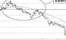 看形态卖出信号13:顶部倒N字形的概述