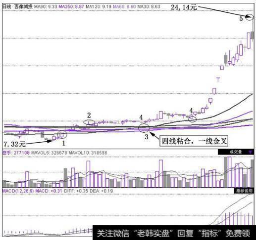 西藏城投(600773)在2010年7月6日~2010年9月15日的日K线图