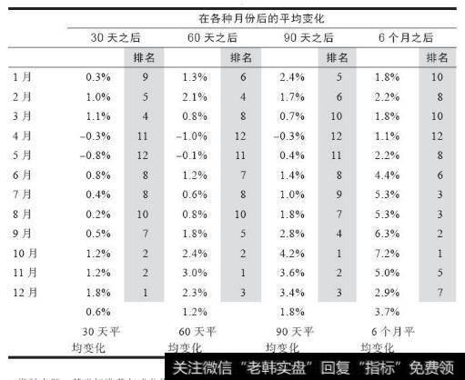 每个月收盘之后的1个、2个、3个和6个月之后股市的走势