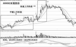 投资者提高实战水平，升华先知先觉能力应当做到什么？