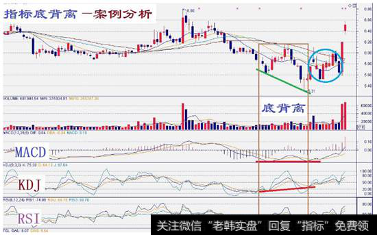 指标底背离形态分析