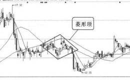 看形态卖出信号16：菱形顶的表述